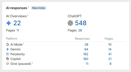 Painel AI responses do Ahrefs: 548 respostas no ChatGPT, 182 no Perplexity, 160 no Copilot, 64 no Gemini, 28 no AI Mode e 22 em AI Overviews