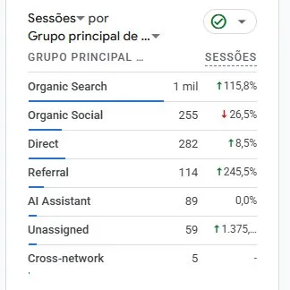 GA4, sessões por grupo de canais: Organic Search com 1 mil sessões (+115,8%) e o canal AI Assistant com 89 sessões
