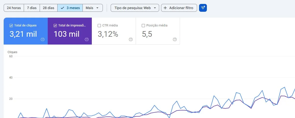 Google Search Console com 3,21 mil cliques e 103 mil impressões em 3 meses de tráfego orgânico